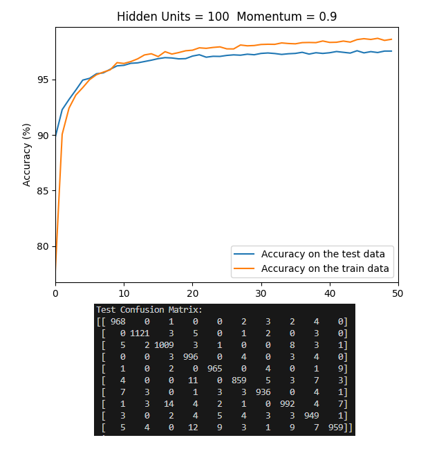 Accuracy curves and confusion matrix for MNIST neural network